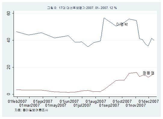 2. 정치적대표성의위기와한국의회고적투표 투표는이념및정책이나집권정부의성과에대한평가이다. 투표자는이두기준에따라투표한다. 정당정치가오래고안정적지기기반이존재하는곳에서는정책적투표가강하다. 반면한국처럼정당정치가여전히불안정한곳에서는이념이나정책이아니라정부의실정에대한심판의투표가지배적이다. 실정에대한심판을가리켜 회고적투표 라한다.