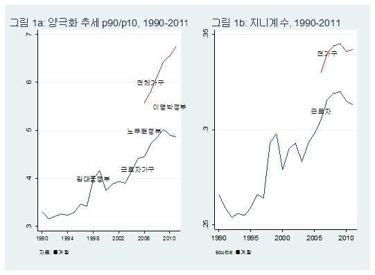 생활물가와일반물가모두상승하고있어물가관리에실패했음을보여준다. 생활물가의상승은중산층 / 서민의생활을어렵게하여소득불평등을악화시키는데기여한다. 이같은국면에서투표자다수를점하는중산층 / 서민은회고적투표를할가능성이크다. 같은조건에서라면민주주의가성숙하기전에비해민주주의가제도화될수록시민은정부의실정에대해책임을묻는경향이강하다. 보수정부의실정에대한회고적투표행태가발견된다.