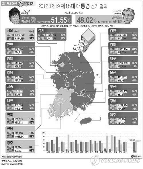 < 그림 1> 지역별득표율 : 2012년대 2002년권역별득표율비교 ( 12년의경우개표율 99.