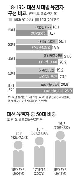 < 그림 2> 세대별유권자구성비교 기획