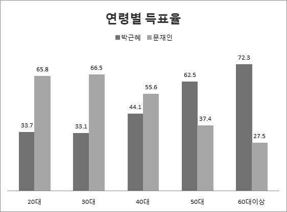 < 그림 3> 연령별득표율 수성향표 가밖으로고개를내민셈이었다 (< 그림 3> 연령별투표율 ). 이리하여한국정치에서도세대간정치갈등이표출되었다. 18대대선때까지만해도 30 40대는각각 20.1%, 21.8% 였으나 5년뒤에맞을 19 대대선에서는 40대 20.2%, 50대 20.1%, 60대이상 25.0% 를차지하게될것임을찾아볼수있다 (< 그림 3> 참조 ).