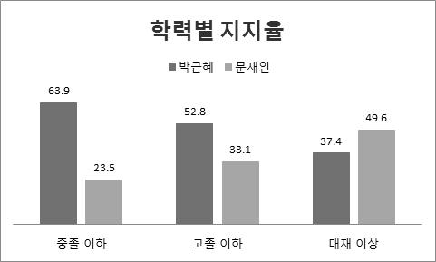 < 표 2> 세대별득표율비교 기획 계되었다. 결국이번대선은 50 60대의높은투표율과보수후보로의높은지지율에의해당락이결정되었다. 젊은생산노동층의미래를연로한비생산연령층이결정하게된것이다.