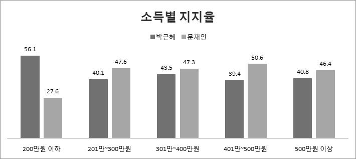 < 그림 5> 소득별지지율 계층에서부자정당후보에게과반수이상인 56.1% 의지지율을나타내어중산층과서민을대변한다는정당의경쟁후보지지율보다 2배나많은격차를보였다. 다시말하자면상대적으로고소득자는문재인을, 저소득자는박근혜를선호한셈이다. 문재인은전체유효투표의 48.02% 에달하는유권자 1,469만 2,632 명의지지를받았다.