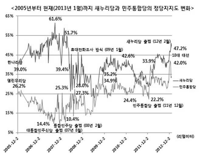 < 그림 8> 2005 년부터현재까지새누리당과민주통합당의정당지지도변화 출처 : 민병두 2013 대선패인분석과대안 http://bdmin.net/100176557530 라는이번선거전쟁에서승리를쟁취하려면후보단일화이상의확장성을지닌전략이나의제설정, 시대정신의창출이더필요했던것이다. 그렇다면한국에서주체에압력을가하는또다른공적지평의장에서일어난노동정치의현실은어떠한가?