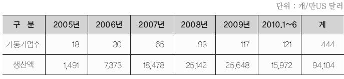 < 표 2> 개성공단가동기업수및생산액현황 자료 : 통일부, 2010 < 표 3> 개성공단근로자현황 일반논문 자료 : 통일부, 2010 3) 햇볕정책은북한을개혁개방의길로이끌고있었나?