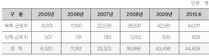 그러나햇볕정책이단순히퍼주기만한것은아닌것으로보인다. 당시모든상황과정보를종합해볼때, 북한이미약하나마개혁과개방의길로나아가고있었다는것은부인하기어렵다.