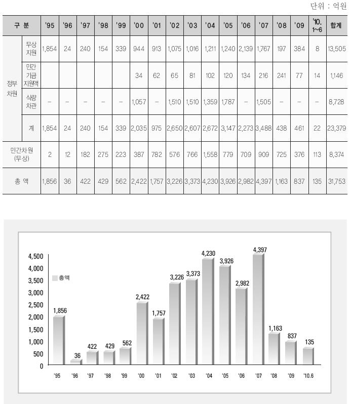 < 표 4> 대북지원현황 일반논문 자료 : 통일부 2010 위해서시작한것인데공단건설비용으로 1 단계 100 만평에 7,329 억원 이들어갔다.