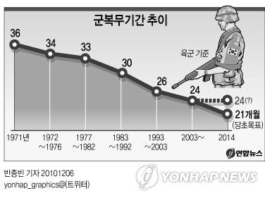 < 그림 1> 군복무기간추이 ( 자료 : 연합통신, 2010.12.6) 일반논문 따라서북한스스로가시장경제에적응할수있도록체질개선을유도하고, 교류협력의확대를통해상호간에신뢰와이해의폭을점차증가시켜민족동질성회복을통한통일을이루는것이다. 이런의미에서햇볕정책이상당한장점이있는것이사실이다.