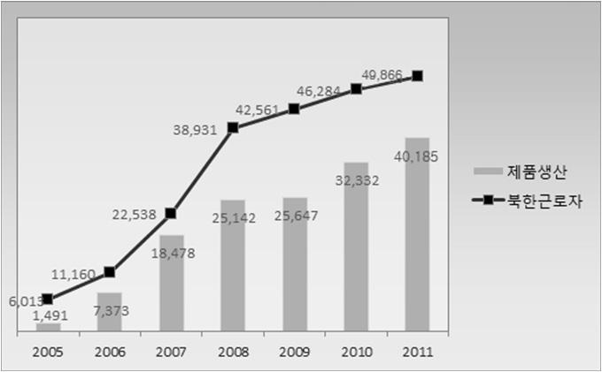 < 그림 1> 개성공단제품생산및북한근로자추이 특집 자료 : 통일부 2008년 25,124만달러에서 2009년 25,647만달러로 2.1% 증가에그쳐기업당평균생산액은 270.2만달러에서 219.2만달러로무려 18.9% 나감소했다.