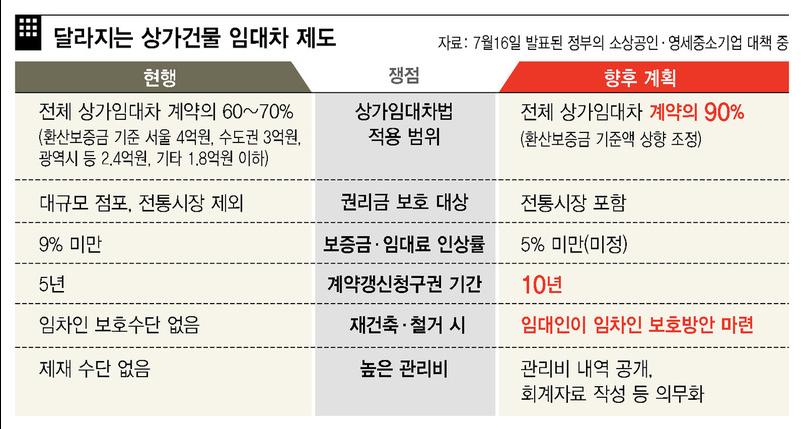 상가건물임대차보호법개정안 2017. 06. 발표개정안 2017. 12. 발표개정안입법예고 (2018. 01.