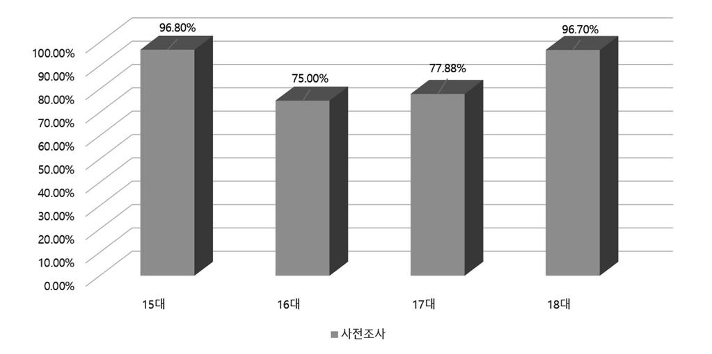 길 박상호 2007). 그러나제18대대선에서시청도는 96.7% 로급상승했다. 제18대대선이높은수준의경합성이후보자토론회에대한높은관심도로이어진것으로보인다. < 그림 Ⅱ-1> 대통령선거후보자토론회시청도 ( 제 15 대 ~ 제 18 대 ) 2) 유용성제15대대선과제16대대선의후보자토론회를조사한연구는후보자토론회의유용성에대한유권자의인식을조사했다.