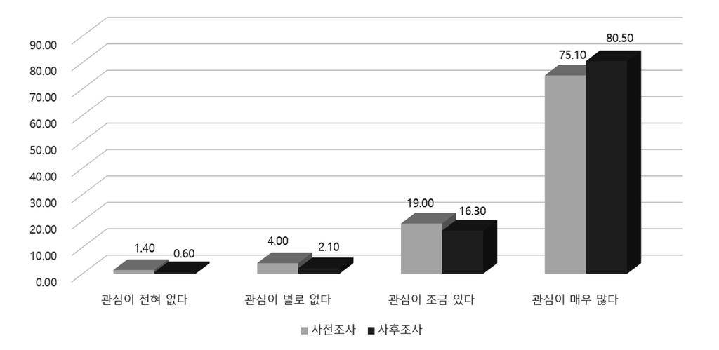 < 그림 Ⅴ-1> 제 19 대대통령선거관심도 다음으로투표참여의향과투표여부를살펴보면, 사전조사에서 선생님께서는이번제19 대대선에투표하실생각이십니까? 라는질문에 반드시투표할것이다 (91.6%) 와 가급적투표할것이다 (5.6%) 로 97.2% 가투표할의향을갖고있었다. 사후조사에서는 선생님께서는이번제19대대통령선거에서투표하셨습니까?