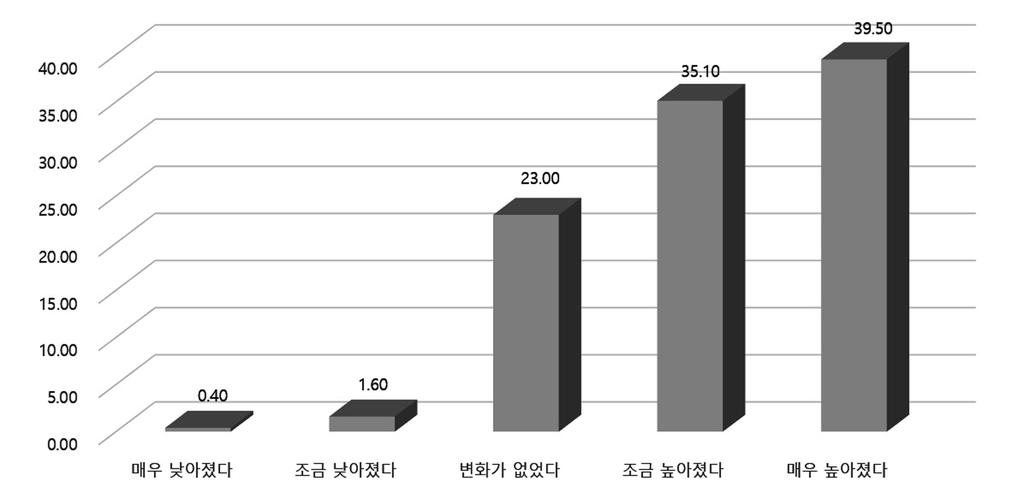 구분 빈도 % 1회시청 159 16.4 2회시청 184 19.1 3회시청 153 15.8 4회시청 98 10.1 5회시청 92 9.5 6회시청 118 12.2 7회시청 136 14.0 모름 28 2.