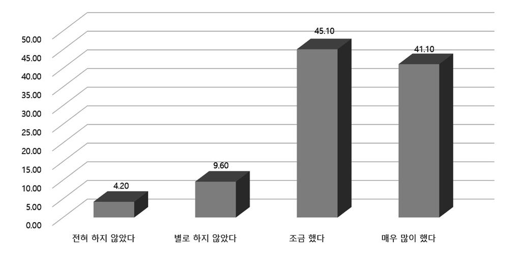 먼저, < 그림 Ⅵ-1> 에나타나듯이후보자토론회를통해서선거에대한관심도가크게상승한것으로조사되었다. 전체응답자중 4분의 3에달하는 74.6%( 매우높아졌다, 39.5%, 조금높아졌다 35.1%) 가후보자토론회를시청한후에선거에대해서관심이높아졌다고응답하였다. 변화가없었다고대답한응답자는 23.0% 였고선거에대한관심이낮아졌다고답한응답자는극히소수에불과했다.