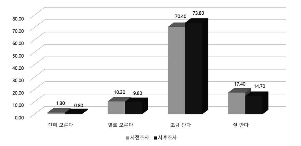 < 그림 Ⅵ-3> 제 19 대대통령선거공약에대한인지도비교 하지만 후보자토론회를통해서새롭게알게된정책이슈 에대한문항분석은흥미로운결과를제시한다.