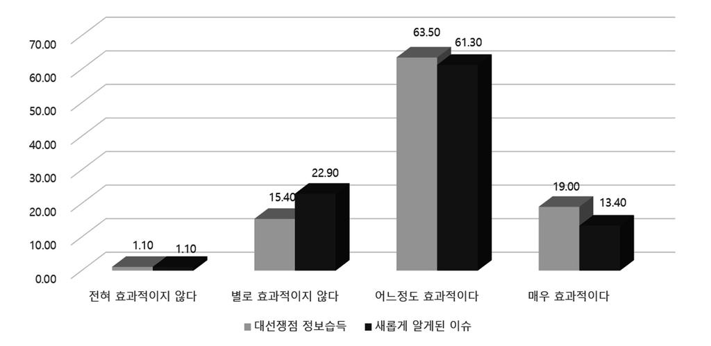 < 그림 Ⅵ-4> 토론회를통해새롭게알게된정책과대선쟁점정보 또한 대선의쟁점에관한정보를얻는데후보자토론회가어느정도효과적이었는가 를묻는문항에대한분석도비슷한결과를나타냈다.