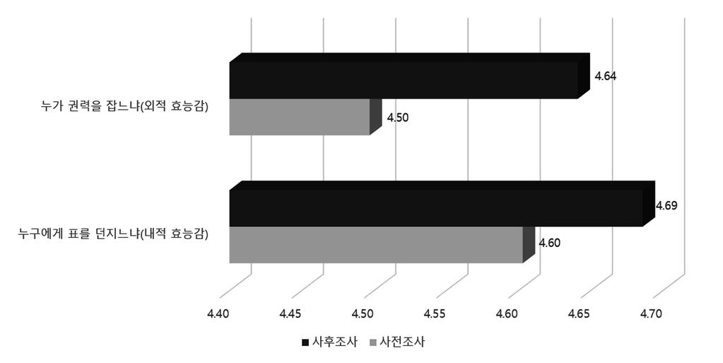 (3) 정치적효능감정치적효능감 (political efficacy) 은내적효능감 (internal efficacy) 과외적효능감 (external efficacy) 으로구분할수있다. 내적효능감은 어떤후보자에게투표하는지가중요한지여부 에대한의견을묻는문항을통해서측정되었으며, 외적효능감은 누가권력을잡는것이차이가있는지여부 를묻는방식으로측정되었다.