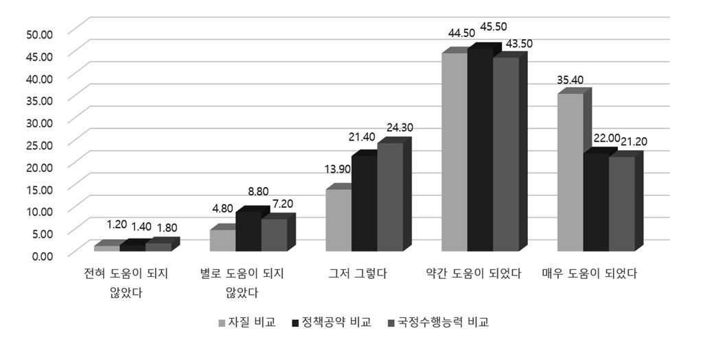 (4) 후보자자질, 정책공약, 국정능력평가후보자평가에있어서가장중요한항목은후보자의자질, 정책공약, 그리고국정능력이라고할수있다. 후보자토론회가후보자의자질과정책그리고국정능력평가에어떤영향을미쳤을까? < 그림 Ⅵ-6> 은이에대한분석결과를제시하고있다. 그림에서알수있듯이전체적으로후보자토론회가후보자자질과정책공약그리고국정능력의비교에도움이되었다고대답한응답자가압도적으로많았다.