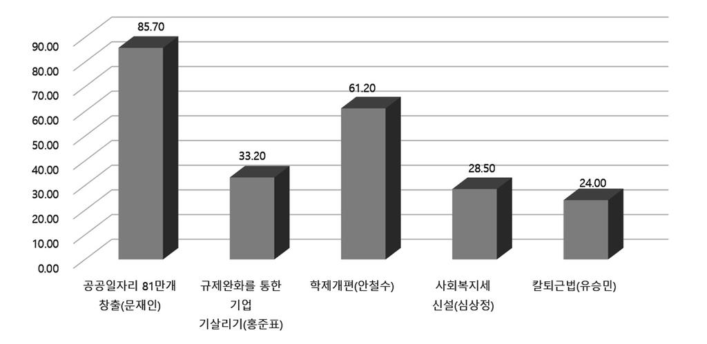 은상대적으로적었다는것을알수있다. V장의 < 그림 Ⅴ-2> 에의하면, 후보자토론회를통해서가장잘검증된한가지영역을묻는문항에서전체응답자의 61.8% 가후보자의자질이라고응답하였다. 후보자의능력이가장잘검증되었다고대답한응답자와후보자의정책이라고응답한응답자의비율은각각 17.8% 과 10.9% 에머물렀다.