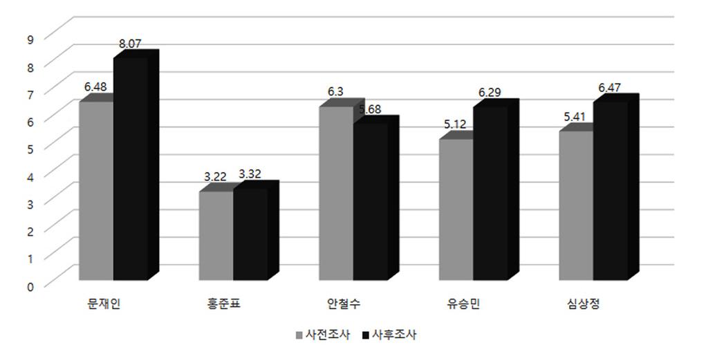 < 그림 Ⅵ-8> 대통령후보자에대한호감도변화 ( 사전 / 사후조사 ) 참조 : 수치는평균을나타냄 ; 변수는 11 점척도 (0: 매우싫어한다 ~10: 매우좋아한다 ). 이를보다상세히살펴보면다음과같다. 먼저문재인후보에대한호감도조사를살펴보면, 사전조사에서 매우좋아한다 가 15.7% 였으며, 매우싫어한다 가 17.2% 로조사되었다.