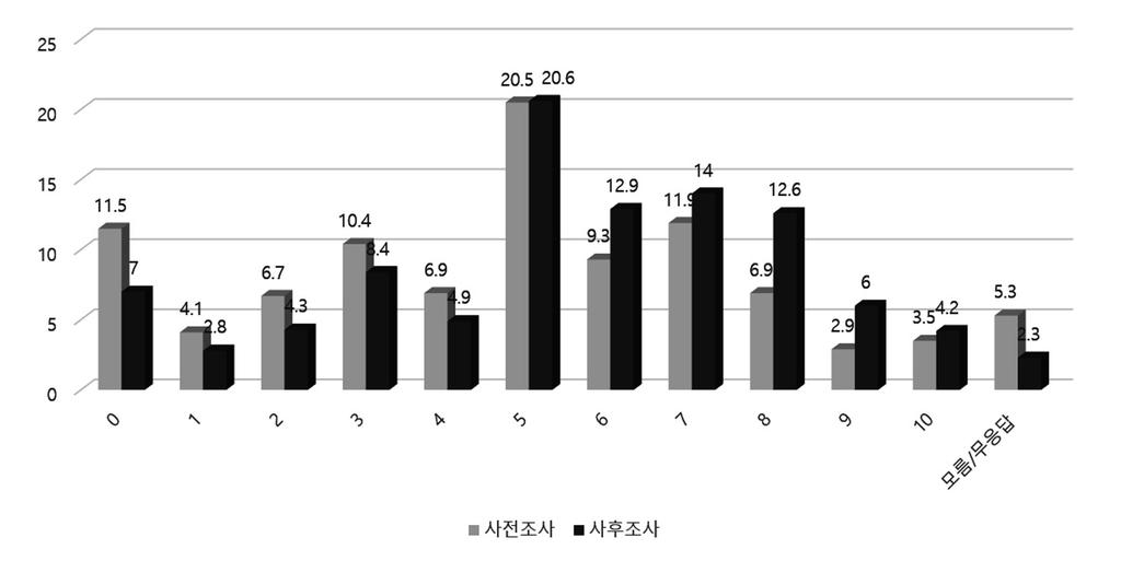 < 그림 Ⅵ-12> 유승민후보에대한호감도 마지막으로심상정후보에대한호감도의변화를보면, 사전조사에서 매우좋아한다 가 3.5% 인반면사후조사에서는 4.2% 로미미하게증가하였다. 또한 매우싫어한다 도사전조사에서는 11.5% 였으나사후조사에서는 7.0% 로감소하였다.