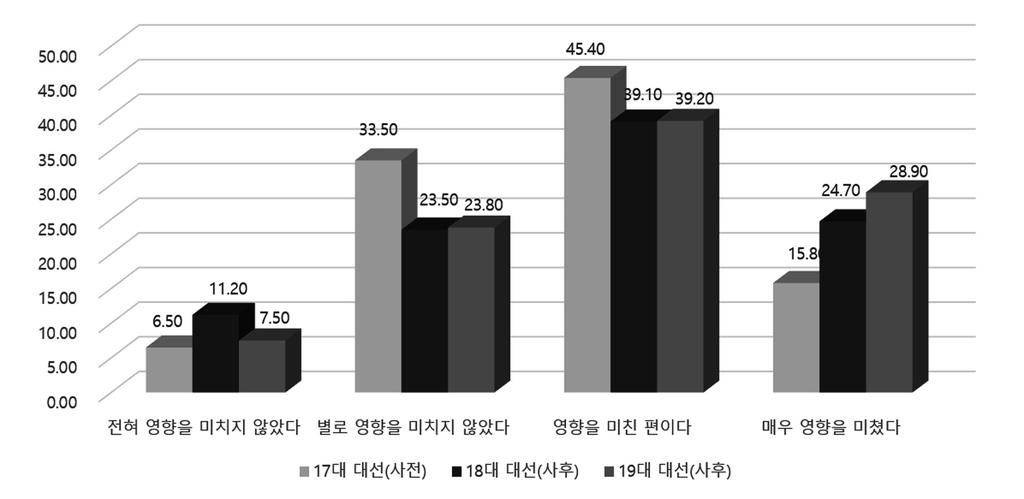 영향을미쳤는지를물어보았다. < 그림 Ⅵ-14> 는후보자토론회가제17대 ~ 제19대대선기간동안시청자들의후보지지결정에미친영향을나타내고있다. 그림을통해서알수있듯이후보자토론회가시청자들의후보지지결정에긍정적인영향을미쳤다고대답한응답자의비율은제17대대선에서 61.2%, 제18대대선에서 63.8%, 제19대대선에서 68.1% 로상승했다.