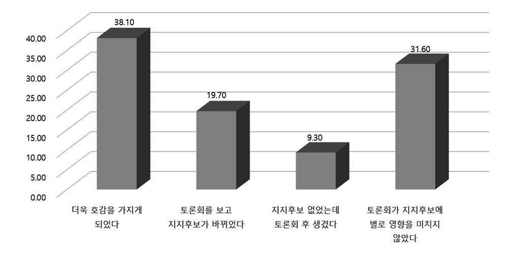 < 그림 Ⅵ-15> 후보자토론회가후보지지에미친영향 ( 사후조사 ) 먼저후보자토론회에서토론을가장잘했다고생각하는후보자에대한결과를살펴보자.