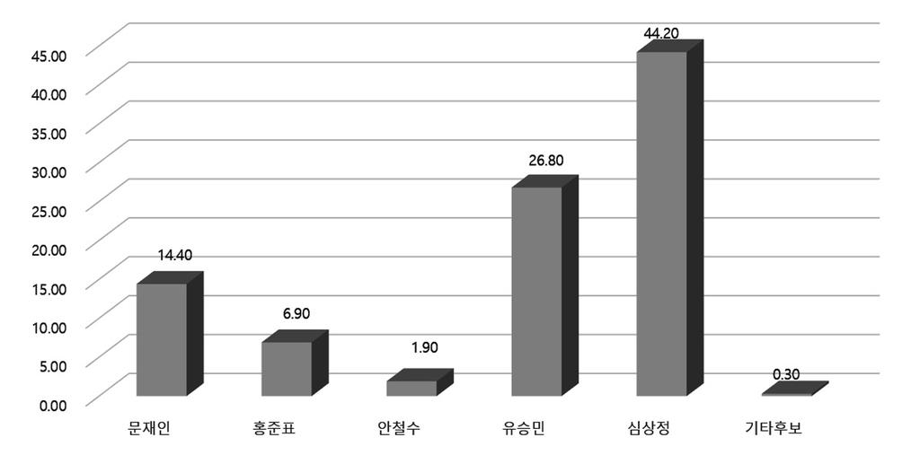 2% 의지지를받은심상정후보였다. 2위는유승민후보로서전체응답자중에서 26.8% 의지지를얻었다. 3위는문재인후보로서 14.4% 의지지를받았다.