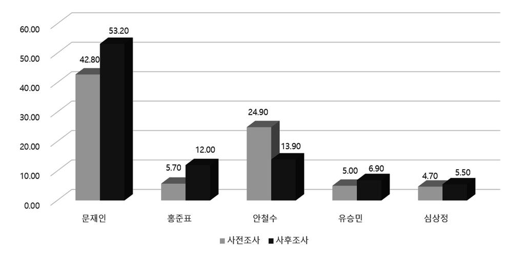 위의분석은흥미로운결과를제시하고있다. 먼저, 보수후보지지자가더강한결속력을나타냈다. 32) 둘째, 문재인후보자, 유승민후보자, 심상정후보자지지자의의견을분석해볼때유권자들의후보자토론회성적에대한평가는진영논리보다는토론회의객관적인실적에의해서영향을받았을가능성이큰것으로보인다. < 그림 Ⅵ-17> 은대선전후로지지후보가어떻게변화되었는지를나타내고있다.