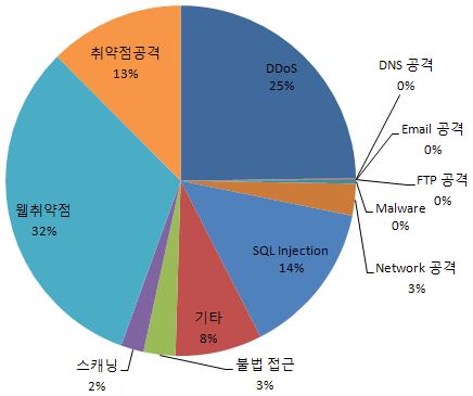 2010 년도 Network 위협분석동계 2010 년공격동향분석 ( 출처 : 안철수연구소 CERT, 2010.