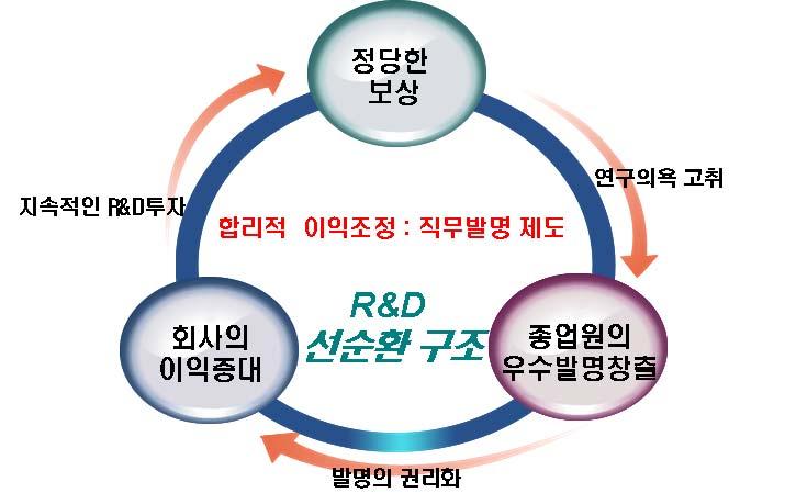 Ⅳ. 직무발명에대한보상 < 직무발명보상과 R&D 선순환구조의관계 > 1.