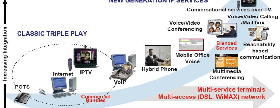 I-2. SIP-Aware 서비스제공환경 (1/2) IP망중심으로다양한엑세스망통합 광대역통합인프라 (BcN) 발전 VoIP, IPTV, Wibro 등신규융복합서비스출현음성, 영상,
