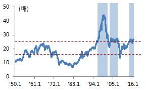 이슈브리프 美 GDP 대비기업이익추이 美 S&P 500 지수및신용잔고추이 자료 : Thomson Reuters 자료 : Thomson Reuters * CAPE(Cyclical Adjusted Price-Earnings)