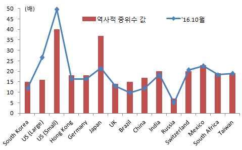 버블 ), 07 년 ( 금융위기직전 ) 세차례에불과 美 S&P500 의 CAPE Ratio 추이 주요증시의 CAPE Ratio 비교 자료 : Thomson Reuters 자료 : Asset Affiliates