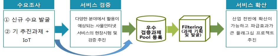 [ 사물인터넷서비스검증확산사업의지원현황 ] 사물인터넷서비스검증 사물인터넷서비스확산 2017 예산 사업내용 49 억원 (7 개과제 7 억원 ) 제안서비스모델에대한실현장에서의기술성 사업성, 확산가능성검증 본예산추경안 ( 증액분 ) 10 억원 (1 개과제 10 억원 ) 검증된서비스모델에대한서비스의확대 30 억원 ( 증액분 ) (3 개과제 10 억원 ) 좌동