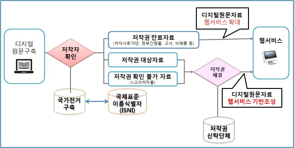 [ 국가전거구축사업의추진절차 ] 자료 : 문화체육관광부 동사업의시행자인국립중앙도서관은소장한디지털원문자료의저자에대한전거파일을구축하고, 최종적으로는저자에따른저작권유무를확인하여저작권만료자료일경우웹서비스를추진하며저작권대상자료일경우관계기관과협력하여웹서비스확대를추진하고자한다.