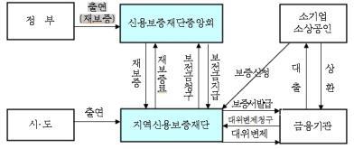 러. 지역신용보증재단재보증사업에대한출연금규모의적정성 ( 중소기업청 ) (1) 현황 3) 지역신용보증재단재보증사업 1) 은신용보증재단중앙회가지역신용보증재단원보증액의 30~80% 에해당하는금액에대하여재보증실행시, 이로인한손실발생분을중소기업청이출연을통해지원하는사업이다. 이는지역신용보증재단의손실부담을완화함으로써소상공인등에대한원활한보증지원을수행하기위함이다.