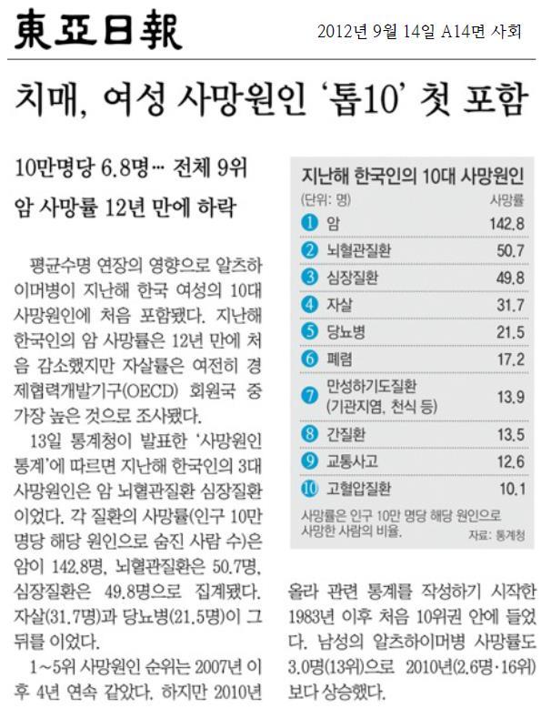 Neurostem -AD (Alzheimer Disease) * 알츠하이머는선진국병 * 2011 년세계보건기구발표고소득국가사망원인 4 위 * 미국내사망원인 6 위, 2011 년한국사망원인 Top-10 첫진입 Causes of Death per mn % Ischaemic heart disease 1.42 15.