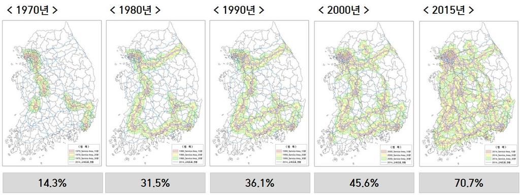 ㅇ저개발지역 ( 전남, 경북, 충북등 ) 노선개통으로 30 분이내고속도로접근가능지역이 10 년 (63.