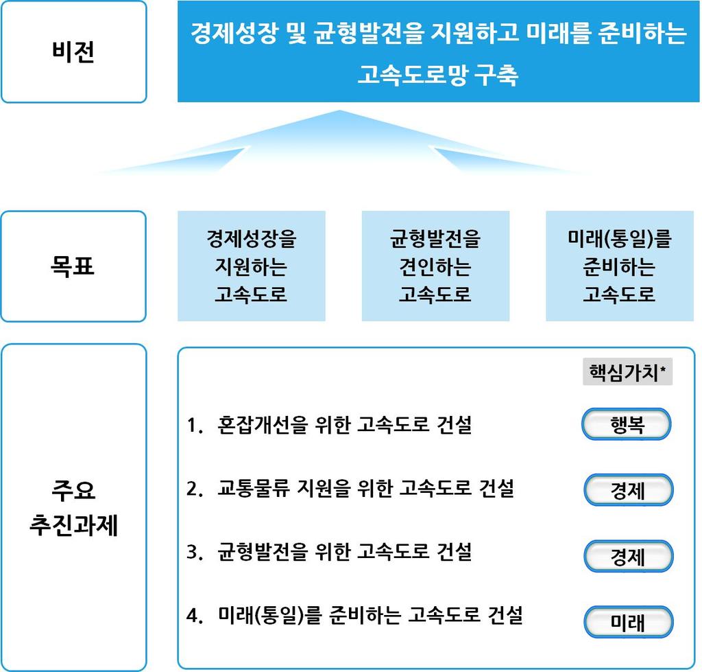 Ⅳ 비전및목표 계획의비전과목표ㅇ국가간선도로망의효율적확충을통해고속도로건설의핵심가치인경제성장지원, 행복추구및미래 ( 통일 )