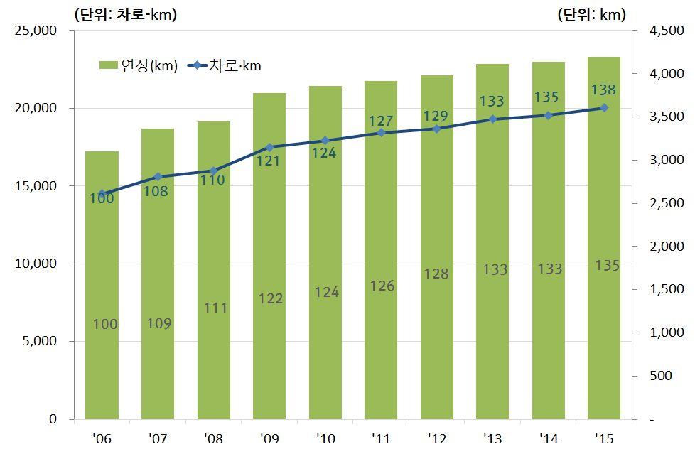 Ⅱ 현황및성과평가 1. 현황 고속도로시설현황 ㅇ ( 연장 ) 도로총연장 107,527km 중고속도로연장은 4,193km 로 ( 15) 도로총연장의 3.9% 에해당 -고속도로연장은 06 년대비 1.4 배, 연평균 3.4% 증가 ( 06-15) * 고속도로연장 :( 06)3,103km ( 10)3,859km ( 15)4,193km ( 연 3.