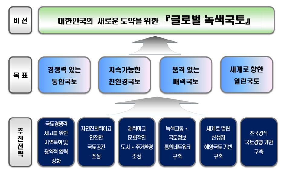 고속도로건설계획 (2016 2020) 수립연구 품격있는매력국토 -역사 문화자원을우리국토공간에접목한품격있는국토조성 -정주환경을개선하여국민모두가쾌적한삶을누리는매력있는국토조성 세계로향한열린국토 -유라시아 -태평양시대에물류, 금융, 교류의거점국가로도약하기위해글로벌개방거점확충 -대륙 -해양연계형인프라구축을통한유라시아 -태평양지역의관문기능강화 (3)