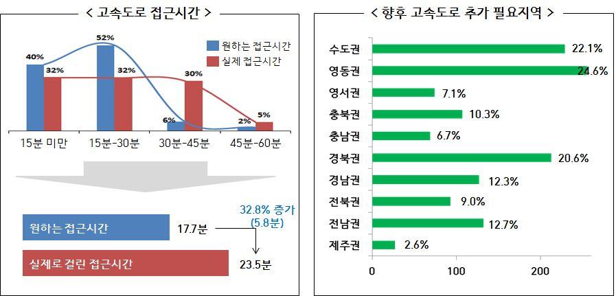 제 4 장비전및목표 고속도로접근시간및추가필요지역 고속도로 IC 까지접근시간조사결과, 실제접근시간 이 원하는접근시간 대비 32.8%(5.8 분 ) 더소요되는것으로나타남 -평균접근시간분석결과원하는접근시간의평균은 17.7 분이었으나, 실제고속도로 IC 까지의도달시간은평균 23.