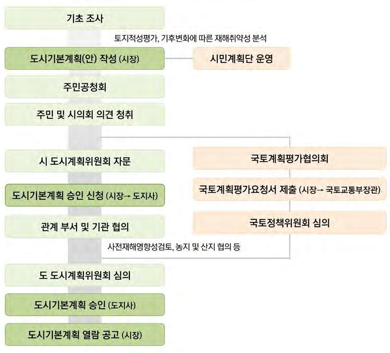 l 2030 년광명도시기본계획 l