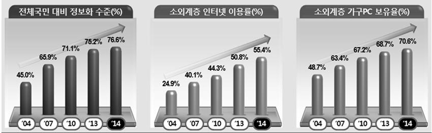 l 제 5 장도시기반시설계획 정보통신계획 정보격차실태현황 2014년정보격차실태조사 ( 미래창조과학부, 한국정보화진흥원 ) 상 PC기반유선인터넷환경보다유 무선융합기반의신 ( 新 ) 정보격차수준이격차가큰것으로나타남 PC 기반정보화수준 전체국민의수준을 100