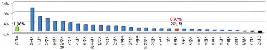 l 2030 년광명도시기본계획 l 경기도주민등록인구연평균증가율