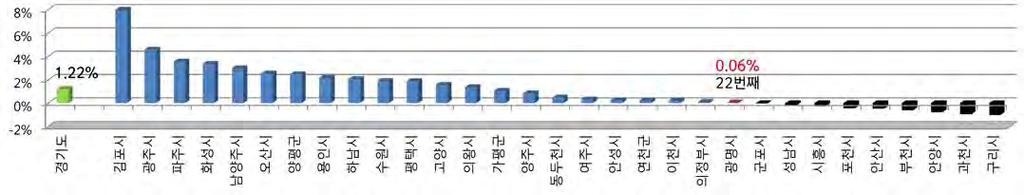 통계청, 주민등록인구 ( 시, 군 ) 인구동태 광명시의자연증가인구추이를살펴보면,