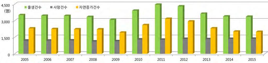 (2005~2015) 자료 : 통계청, 인구동향조사 2015년현재,