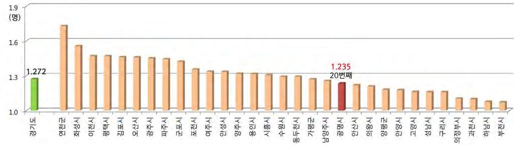 합계출산률 ) 는 1.235명으로경기도평균 (1.