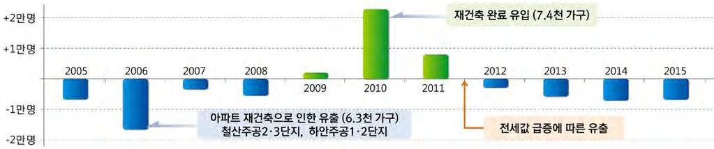 l 제 2 장광명시특성 l 인구이동 광명시순이동 (= 유입인구 - 유출인구 ) 은 2006 년과 2010 년에급격한변화를보이는데, 2006 년에는아파트재건축으로 6 천 3 백가구가이주하여순이동이마이너스로나타나고 2010 년에는재건축이완료되어 7 천 4 백가구가입주하여순이동이높게나타남 2011 년이후유입보다유출이많은추세를보이고, 전입및전출사유는 1 위주택,